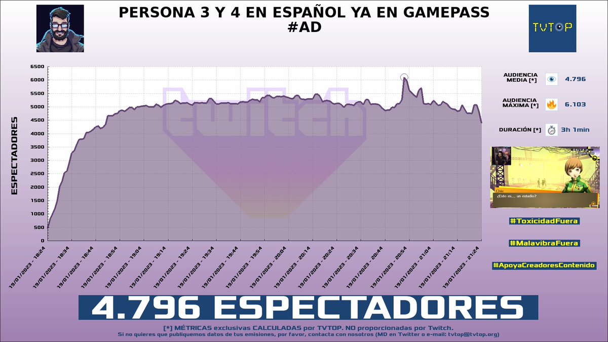 tvtop_es's tweet photo. ¡#AlexElCapo 🗣️🎮 HA EMITIDO en #Twitch! Nuestros datos 🧐 :

▶️ ESPECTADORES 👁️ : 4.796
▶️ MINUTO DE ORO 🔥 : 6.103 [20:52h]
▶️ RAIDEADO 🌪️ POR : #BetaCode79

#ad #Persona4Golden #EvilAFM https://t.co/nXbFLNuZsX