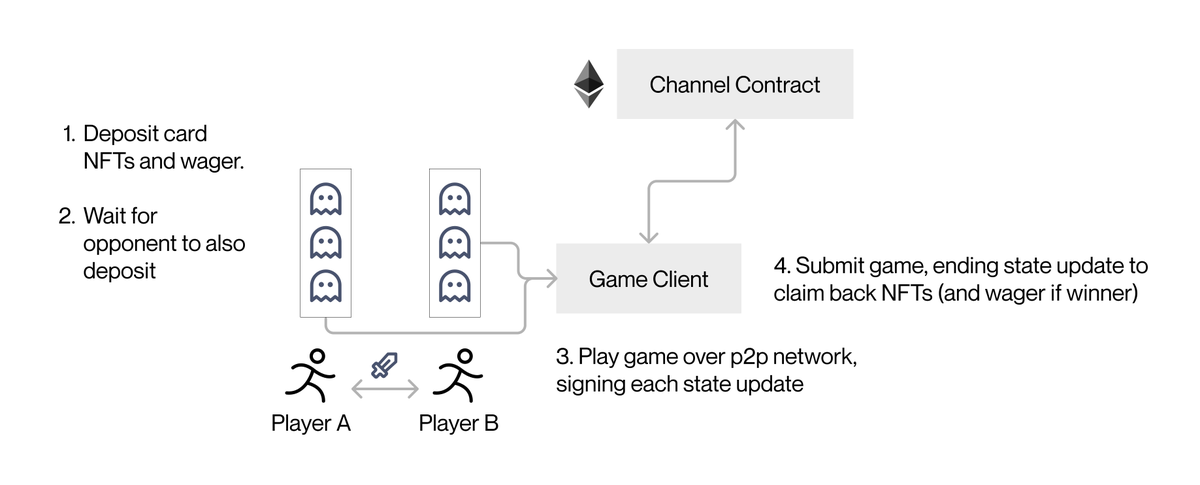 ChainSafeth's tweet image. #ChainSafe’s recommendation was then to write a state channel contract where 2 players can commit to initial state (e.g. cards used, starting stats &amp;amp; moves, the battle wager, etc.) &amp;amp; the rules by which the state can be updated.
 
Players take turns signing state updates...
13/