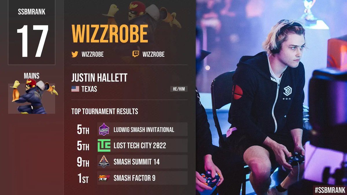 wizzrobefan's tweet photo. A health issue effected Wizzy's power level in 2022, but even still he showed off his high peaks and consistency by winning Smash #Factor9 and throughout the year he beat aMSa, Axe, lloD, kodorin, joshman, salt, and more. The GOAT Falcon can't be slept on 💪🐐#SSBMRank #Wizzrobe https://t.co/JnLso7MzBg