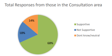 Lutfur Rahman announces another consultation to re-open Bethnal Green and Weavers to thousands of cars. He has previously said that he listens and yet:

 68% support Liveable Streets in Bethanl Green 2019