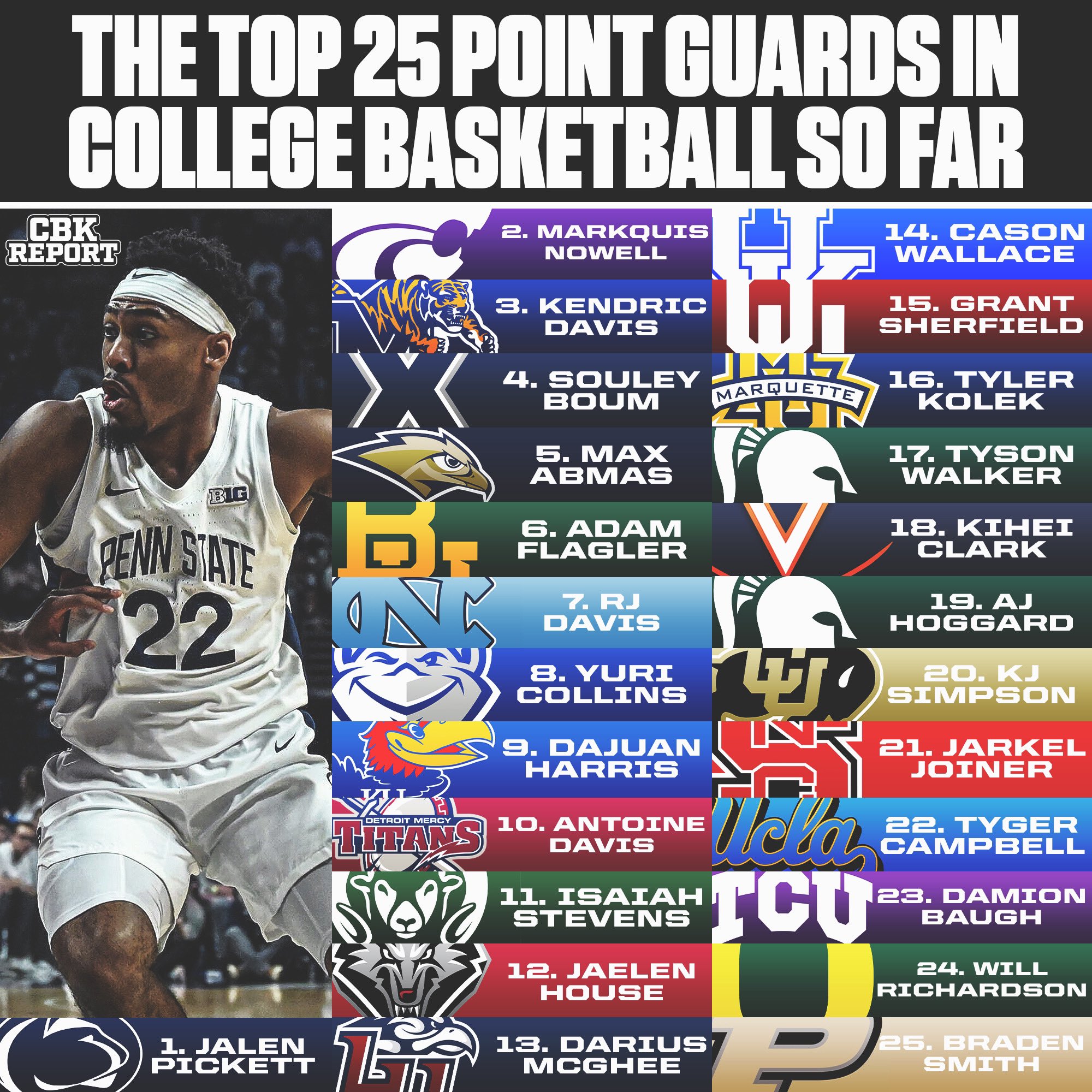 College Basketball Report on Twitter "The Top 25 Point Guards in