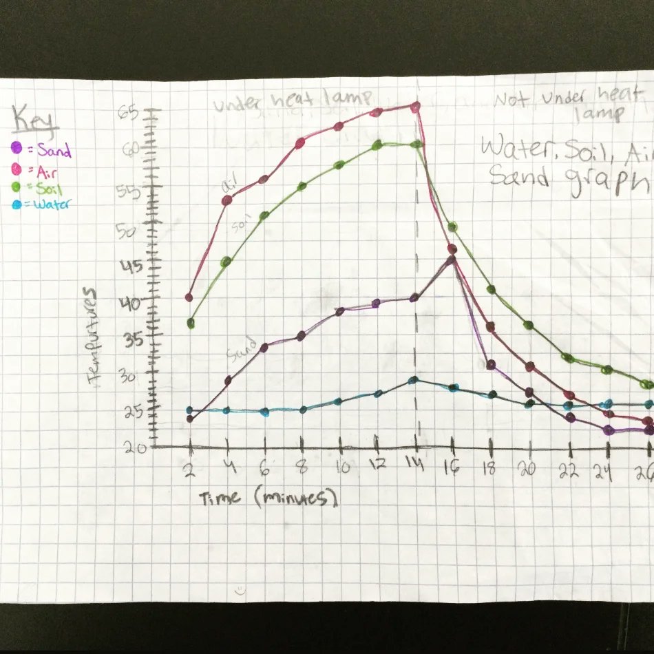 HallMiddle's tweet photo. Hall 6th graders exploring the heating & cooling of different
substances to understand how that impacts weather. #NGSS #graphing #wearelcmsd #hallmiddle https://t.co/CtfPZgHH9J