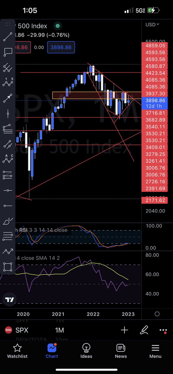 WillsOutlook's tweet photo. If the #SPY Drops below 3850 enjoy the free fall if this happens and you think tesla tanked wait and see how many blue chips do a #flushout in the #StockMarket if you think crypto won’t dump with it I have some timeshares for sale come check them out #Crypto https://t.co/j8cD5tvJ16