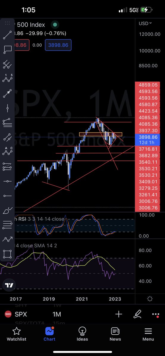 WillsOutlook's tweet photo. If the #SPY Drops below 3850 enjoy the free fall if this happens and you think tesla tanked wait and see how many blue chips do a #flushout in the #StockMarket if you think crypto won’t dump with it I have some timeshares for sale come check them out #Crypto https://t.co/j8cD5tvJ16