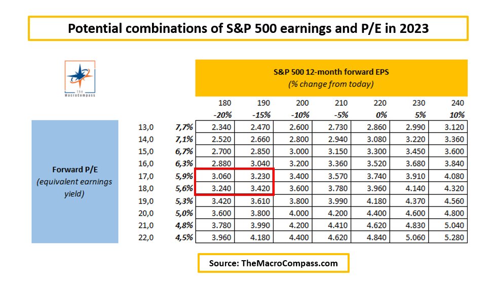 MacroAlf's tweet photo. If we really get a proper recession, the SPX ultimate lows might be in the 3,200-3,400 area. https://t.co/giCTCidapt