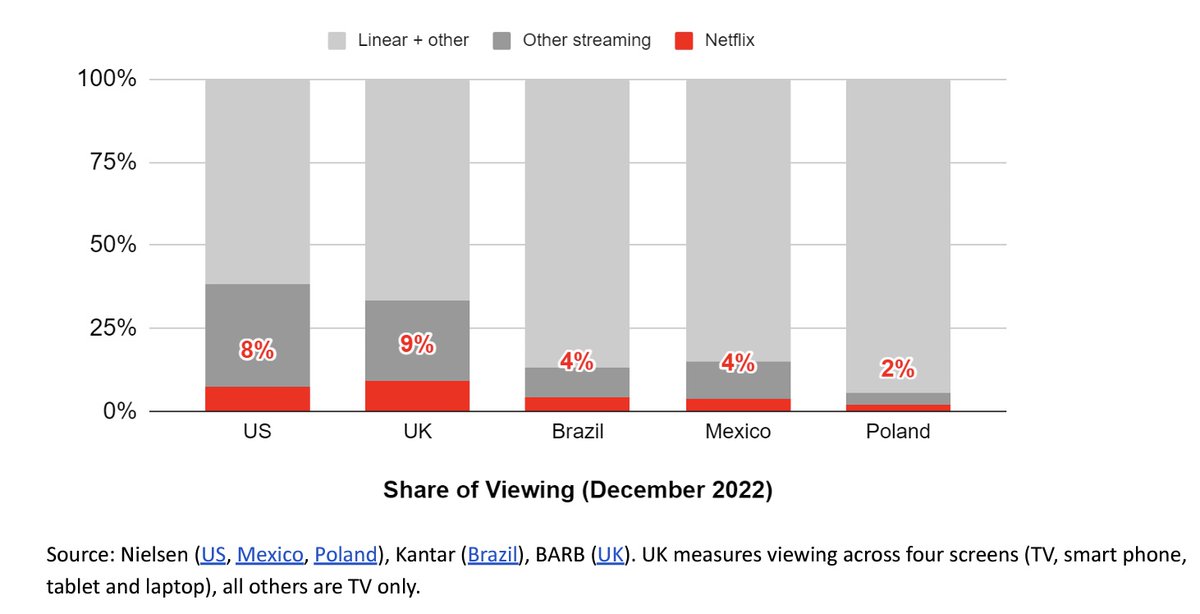 Most interesting thing in NFX earnings statement. Share of viewing is the best metric for really understanding what is going on, great to have it for more countries. Very interesting that ~50% of homes subscriber levels (US/UK) amount to this level of actual viewing #streaming