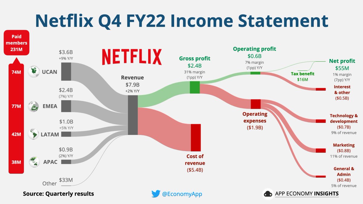 App Economy Insights On Twitter Nflx Netflix Q4 Fy22 Key Metrics Subs 7 7m Q Q 3 2m