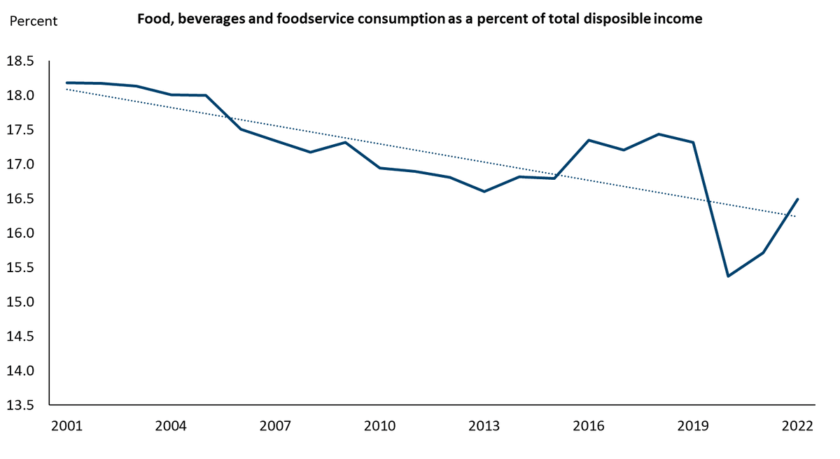 Some interesting facts to remember. We have food insecurity issues in this country and let's not underestimate this. But for the most part, consumers have benefited from productivity gains made in farming, food processing &amp; across all input suppliers #CndAg