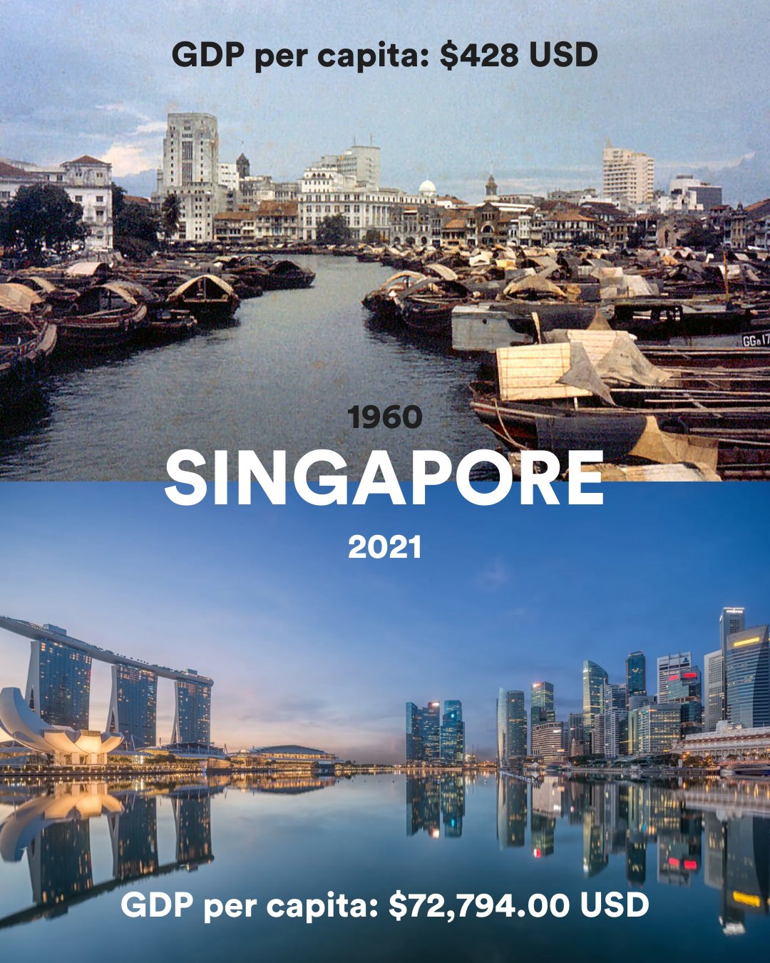 Magatte Wade on X: "Singapore is one of the most impressive free-market  success stories to date. Over the course of half a century, the country  went from being a former colony marked