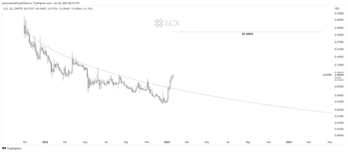 JavonTM1's tweet photo. $LCX's 3d prices have recently shown EXTREME STRENGTH and they may be FAR FROM DONE as they currently hold broken out!

With prices being broken out, the #LCX target is at $0.38830, implying that an ADDITIONAL +333% UPHILL RUN to MEET it can take place!

#LCXUSD https://t.co/jgOtECjEr0