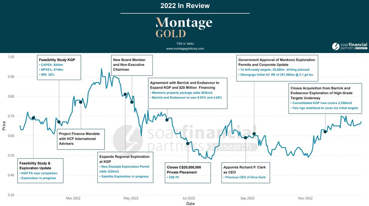 2022 In Review - In One Chart 

A transformational year for Montage Gold Corp. as it added Barrick $ABX.TO and Endeavour $EDV.TO to its register and expanded its Koné Gold Project to 2,258 km2. Expect a very busy 2023!

$MAU.V | <a href="/montagegoldcorp/">Montage Gold</a> | #coi