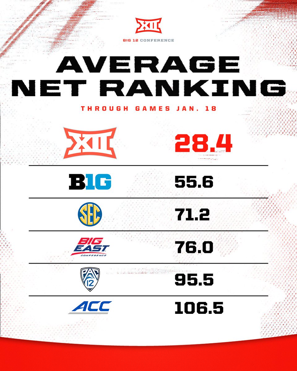 #Big12MBB continues to lead the nation with the lowest average NET Ranking of 28.4 👑

50% of the league ranks in the Top 16 🔥