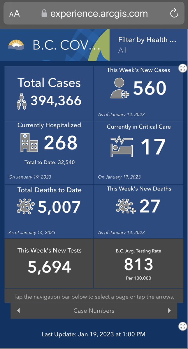 realreporter's tweet photo. #bcpoli BC's official Covid-19 death toll has topped 5,000 fatalities.
5,007 folks died from Covid-19.

This week's report shows 27 deaths.

268 in hospital. 17 in critical care. https://t.co/40VQeQSbDt