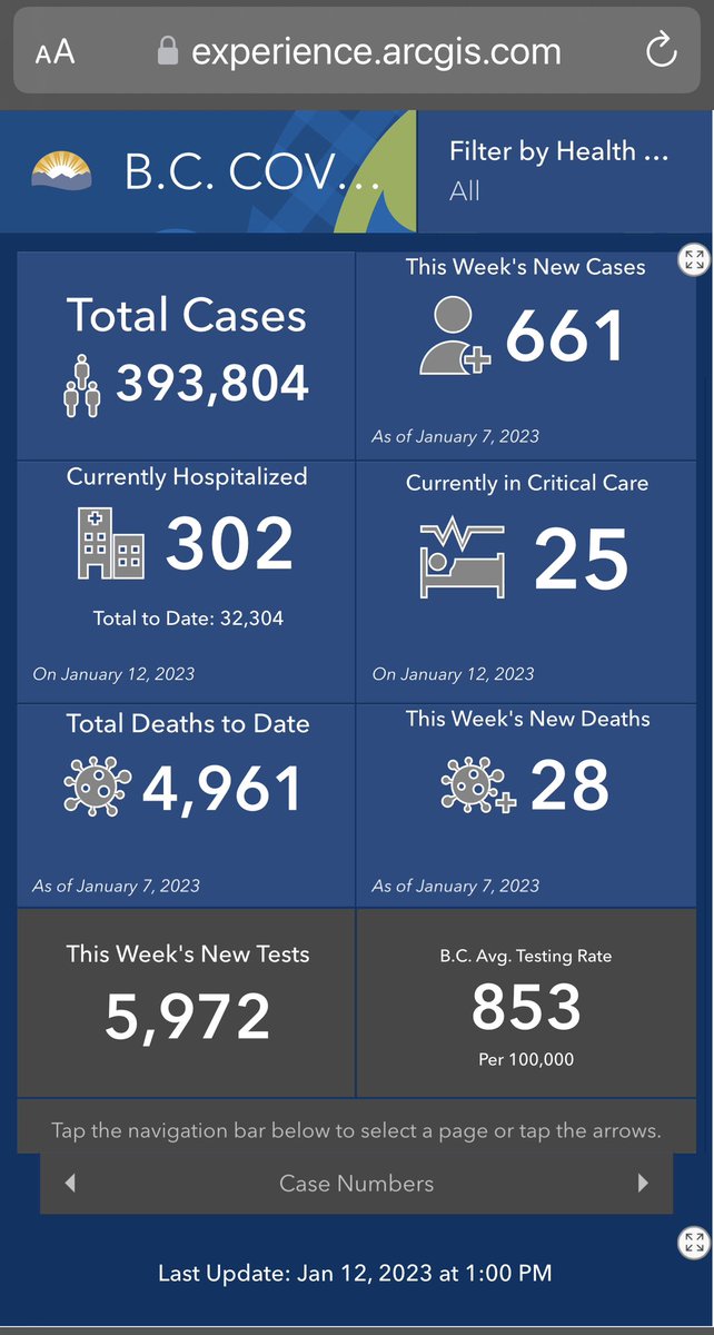 realreporter's tweet photo. #bcpoli BC's official Covid-19 death toll has topped 5,000 fatalities.
5,007 folks died from Covid-19.

This week's report shows 27 deaths.

268 in hospital. 17 in critical care. https://t.co/40VQeQSbDt