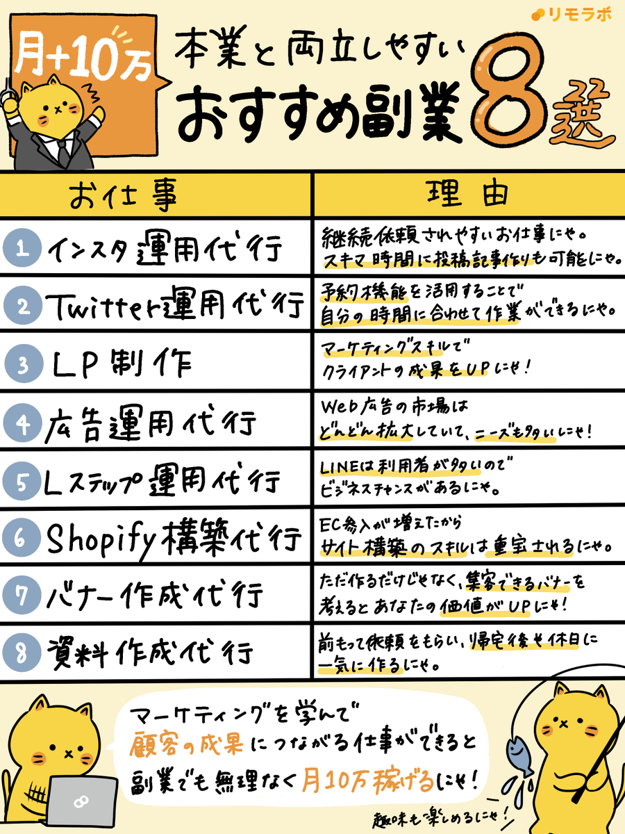 remolabo's tweet photo. まずは+10万円副業で稼ぐには、こういったお仕事がおすすめにゃ🐱どれも、企業の売上UPに貢献できるものばかりにゃ🐾

#リモにゃん #フリーランスになりたい  #副業 https://t.co/sySjETJlt9