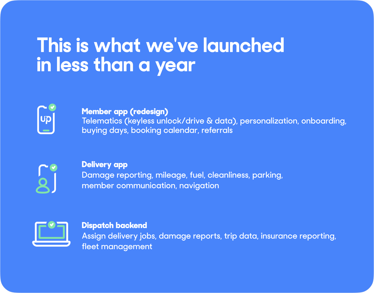 upshiftcars's tweet photo. Look at all that we built at Upshift in 2022! In 2023, we're delivering #EVs to our car subscribers via remote control. Learn more and #invest as little as $100 at https://t.co/PS2unDNMp0 #crowdfunding #angelinvesting @Wefunder @joinrepublic https://t.co/wRF2hk5CR5