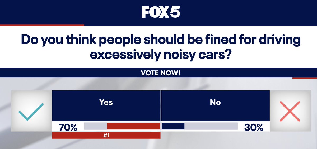 OhMyGOFF's tweet photo. CHIME IN: Do you think people should be fined for driving excessively noisy cars?

VOTE NOW: https://t.co/deocAoXa0r

Watch now, @thesierrafox covering DC's efforts to crack down on the people who drive loud cars. #thursdaythoughts @fox5dc https://t.co/PH2WepmrnL