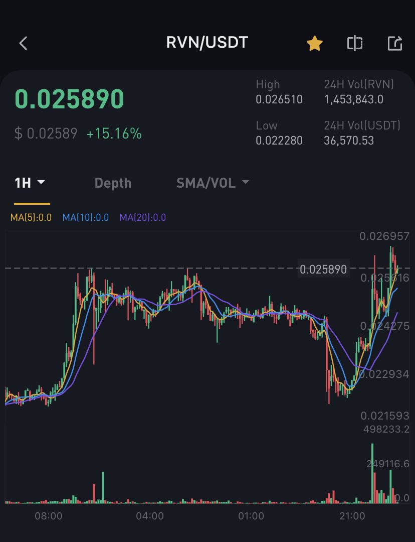 $RVN making the recovery! #Ravencoin𓄿 #ravencoin #RVN #rvnusdt