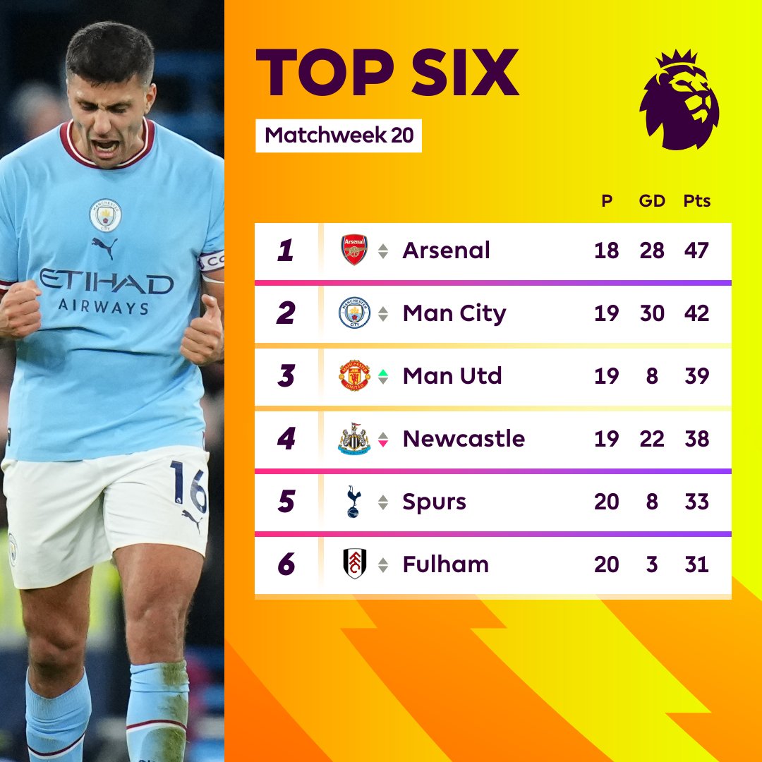 premierleague's tweet photo. It's getting tighter at the 🔝 https://t.co/kUKTLNSYyN