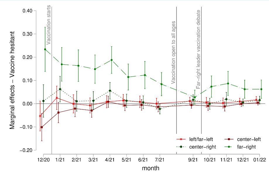 ⏩Far-right supporters were initially twice as likely to be vaccine-hesitant than the overall population ⏩With a successful vaccine rollout, this difference vanished ⏩However, hesitancy rebounded among them after the far-right leader promoted a ‘freedom of choice’ discourse