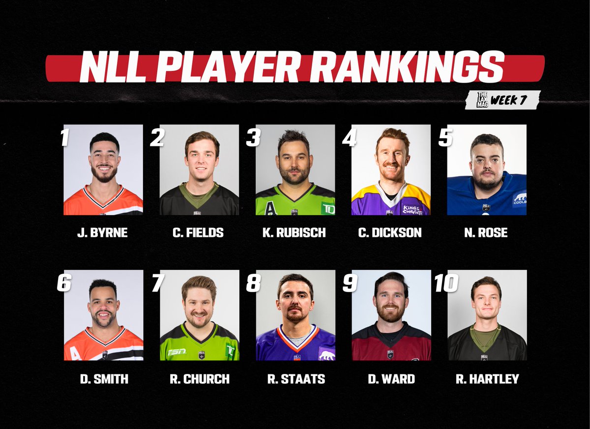 📈 Josh Byrne, Graeme Hossack, Mitch de Snoo, Lyle Thompson, Rylan Hartley and Tom Schreiber made the biggest moves in this week's Top 30

The Lax Mag's updated NLL Player Rankings: thelaxmag.com/nll-player-ran…