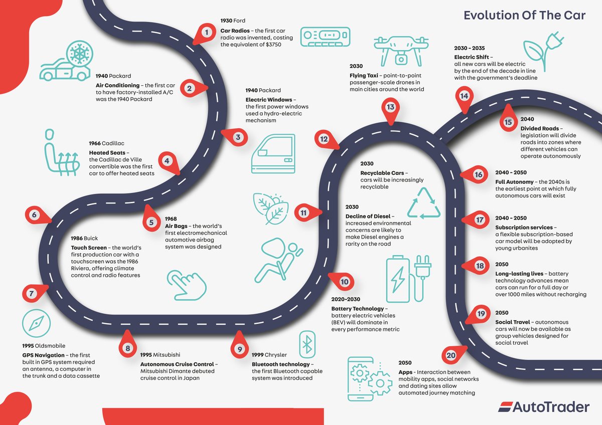 Take a walk down auto-tech memory lane, and let us know what you think about these far-out predictions in this @AutoTrader_UK graphic. 

Will AVs be widespread by 2040?