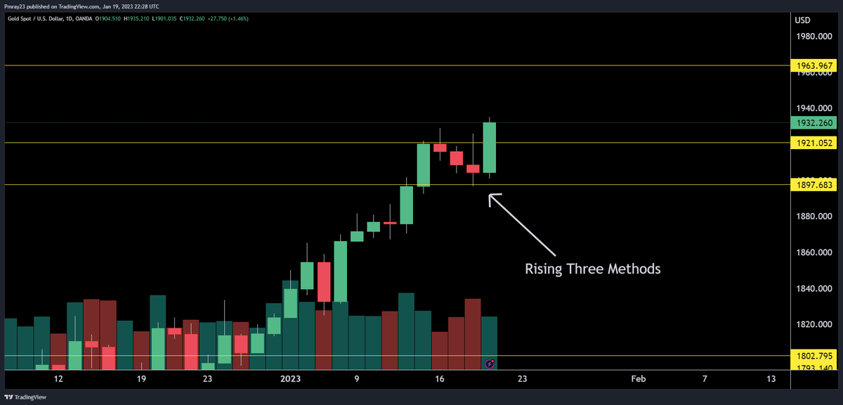 MitchRayTA's tweet photo. $XAU #Gold What a text book Rising Three Methods Japanese candlestick continuation pattern on the daily confirmed. #charts #technicalanalysis https://t.co/MDRdrwYyPM