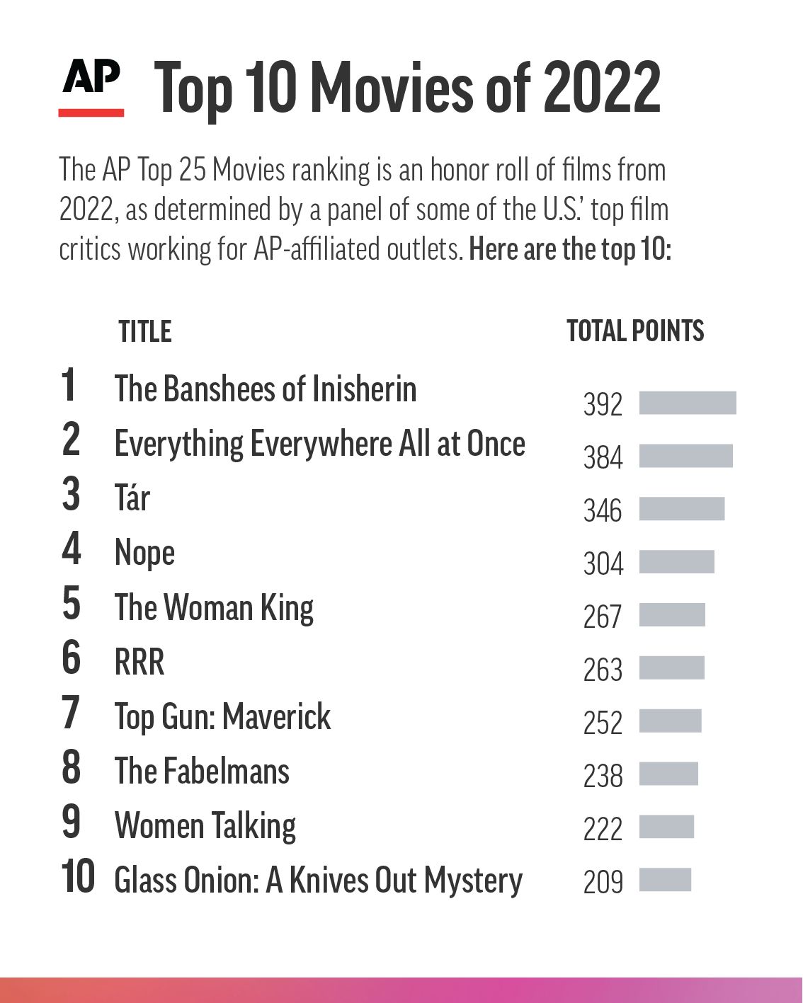 AP - We asked some of U.S.' top film critics to share their favorite films  from 2022, resulting in a top 25 ranking of the year's best movies. See the  full list