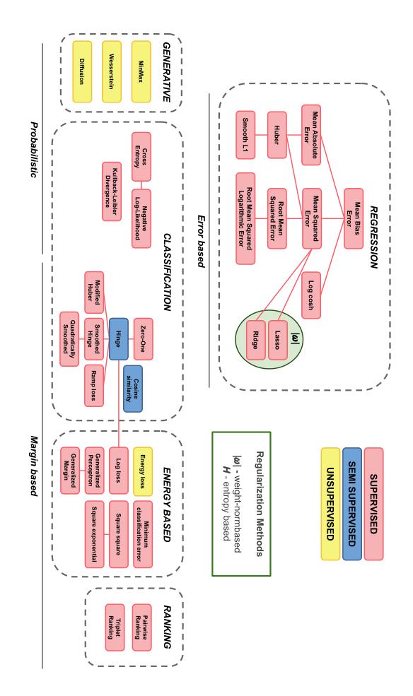 Daily AI Papers on Twitter "A survey and taxonomy of loss functions in