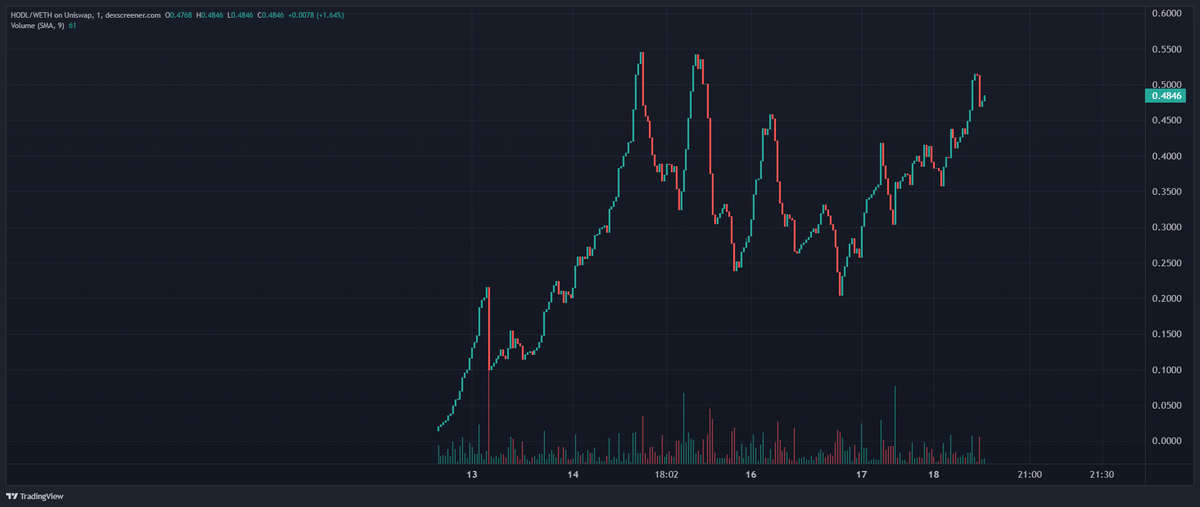 TheDeFiRonin's tweet photo. @gandalfcryptto Easy! The answer is $HODL - #HODLOR.
Look how well the chart is hodling.
https://t.co/CqzVPQwCak https://t.co/uYIhwXgOA9