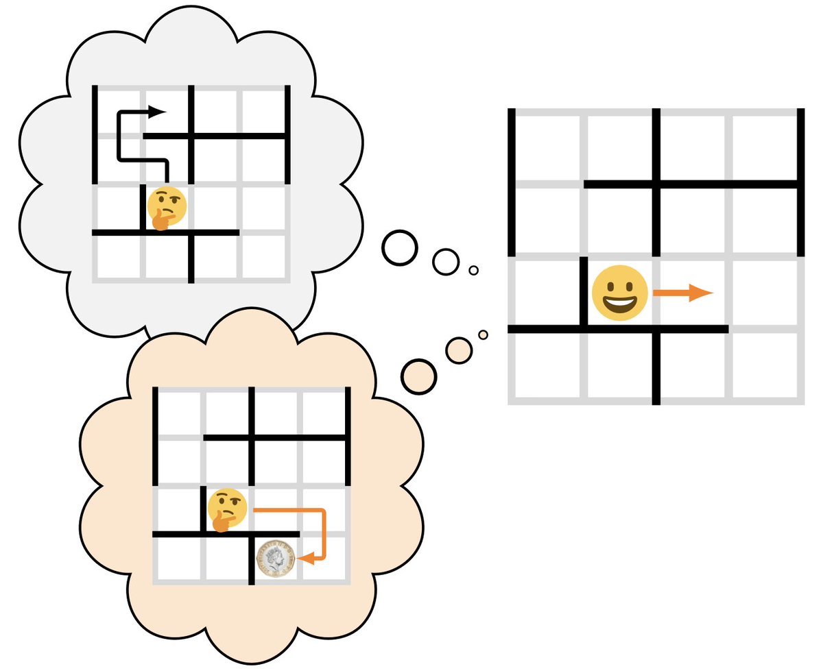 Kristopher Torp Jensen (@kristorpjensen) on Twitter photo Super excited to share our new work showing that recurrent feedback from hippocampal replays to PFC can implement a form of planning that matches human behavior in a sequential decision making task!
biorxiv.org/content/10.110… w/ <a href="/GJEHennequin/">Guillaume Hennequin</a> & <a href="/marcelomattar/">Marcelo Mattar</a> Super excited to share our new work showing that recurrent feedback from hippocampal replays to PFC can implement a form of planning that matches human behavior in a sequential decision making task!
biorxiv.org/content/10.110… w/ <a href="/GJEHennequin/">Guillaume Hennequin</a> & <a href="/marcelomattar/">Marcelo Mattar</a>