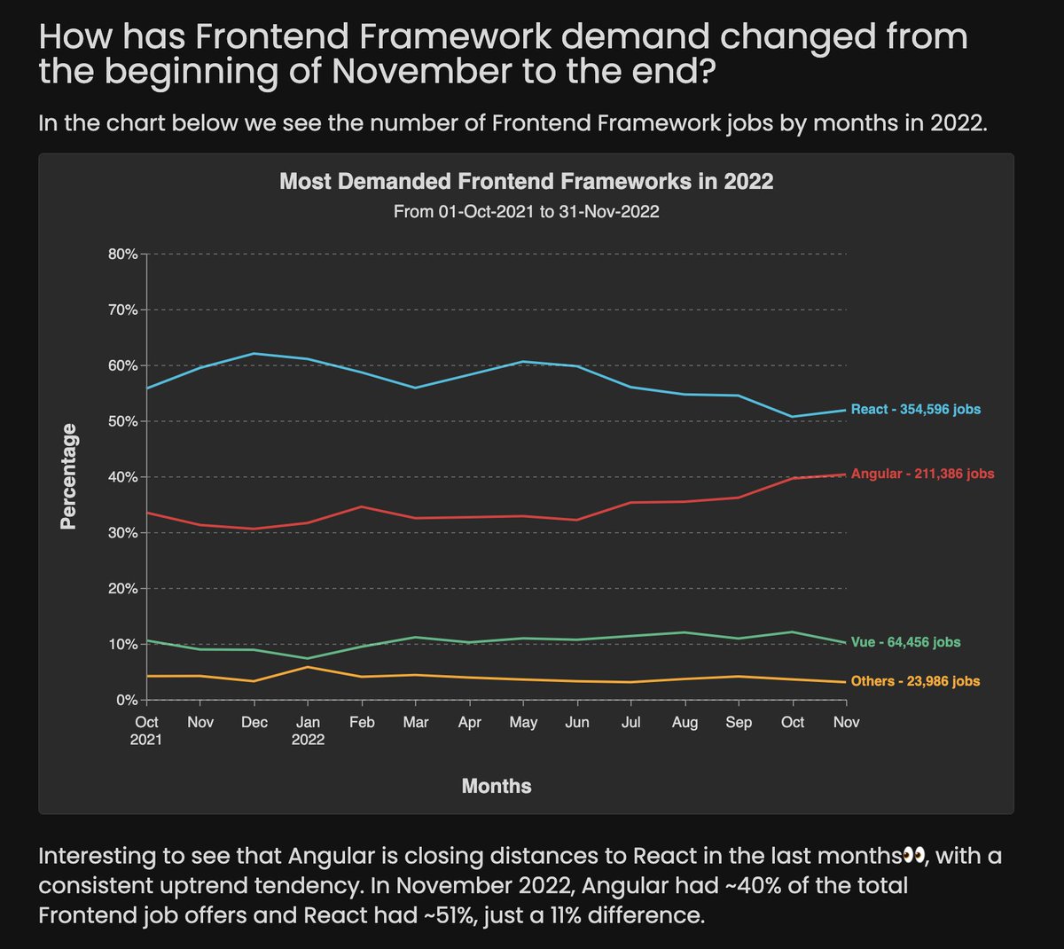 mgechev's tweet image. Interesting job posting write up by DevJobsScanner:

‣ Analysis of 650k jobs from LinkedIn, Glassdoor, Dice, etc.
‣ Tech trends over time
‣ Average compensation
‣ Distribution per country
‣ etc.

devjobsscanner.com/blog/the-most-…