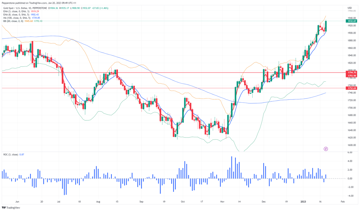 PepperstoneFX's tweet photo. Big interest to trade #gold on the break to new cycle highs - a mix of mean reversion sellers and momentum players but ultimately price is strong, the USD remains out of favour and US 5yr real rates eye a move into 1.10

For now the market is long and strong 💪 https://t.co/eDdbgADNTt