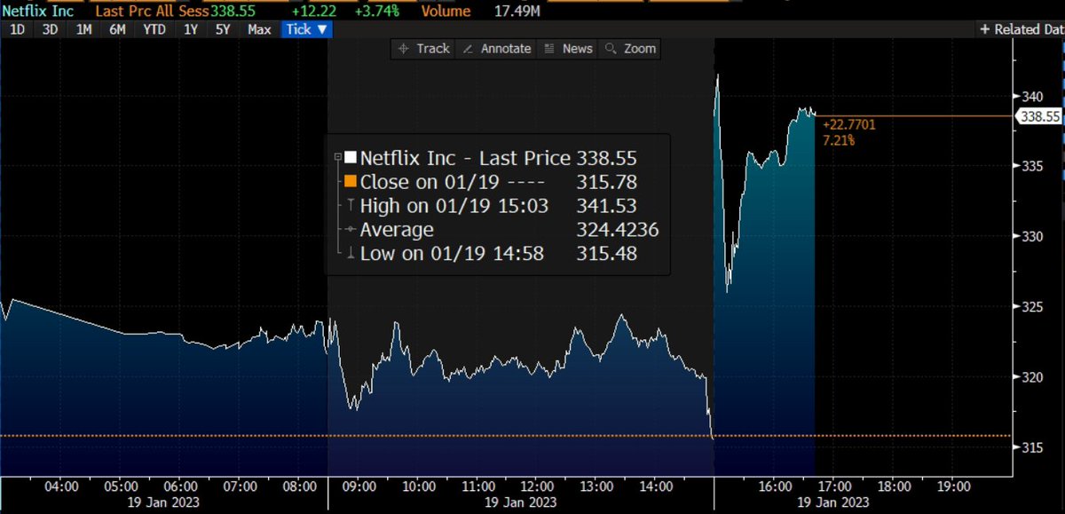 CMDTrader's tweet image. Netflix subió más de 7% al presentar sus resultados trimestrales, agregó 7.6 millones de nuevos clientes de pago frente los 4.5 millones esperados.

También anunció que su fundador Reed Hastings, renunciará a su papel de CEO

#Earningcalls #TRMX #StocksToWatch