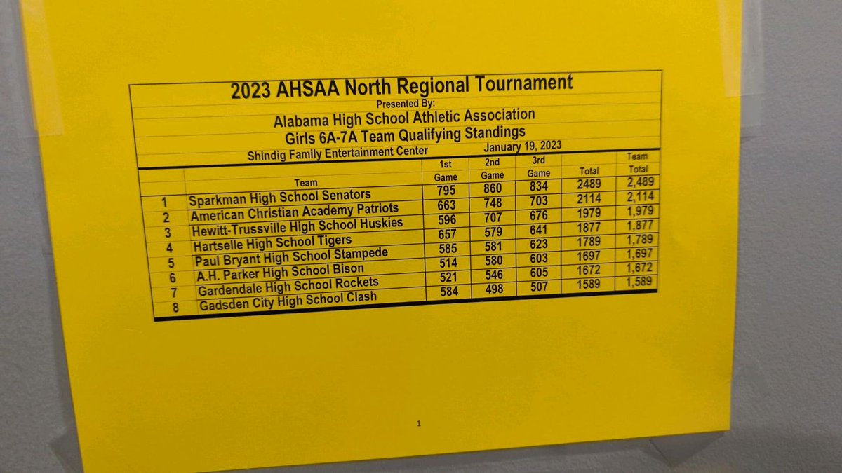 After day 1 at regionals.
Sparkman girls bowling is the top seed for tomorrow's bracket.
<a href="/AHSAAUpdates/">AHSAA</a> <a href="/SHSSenators/">Sparkman High School</a> <a href="/SparkmanAD/">Sparkman Athletics</a>
