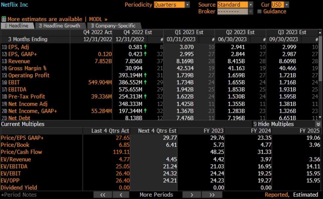 CMDTrader's tweet image. Netflix subió más de 7% al presentar sus resultados trimestrales, agregó 7.6 millones de nuevos clientes de pago frente los 4.5 millones esperados.

También anunció que su fundador Reed Hastings, renunciará a su papel de CEO

#Earningcalls #TRMX #StocksToWatch
