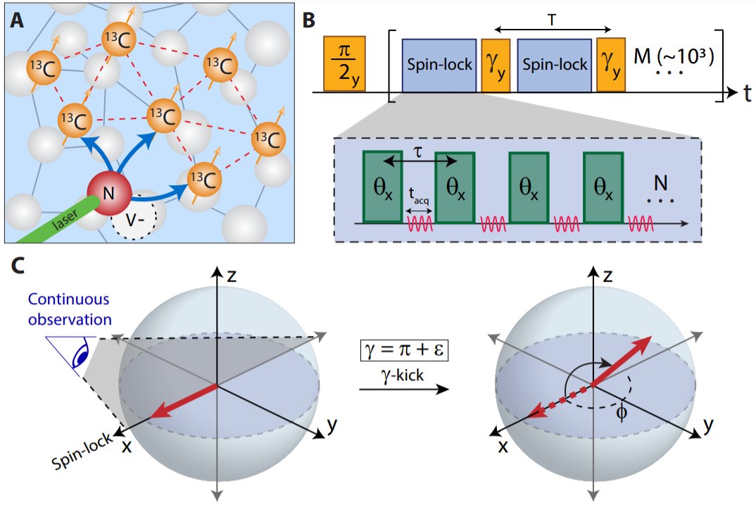 Our approach uses a pulse sequence containing two inter-leaved pulse trains. The data shows clear formation and melting of time-crystalline order. This is the first example of a time crystal that you can watch in real time -- with a lifetime on the order of 10+ seconds! 3/4