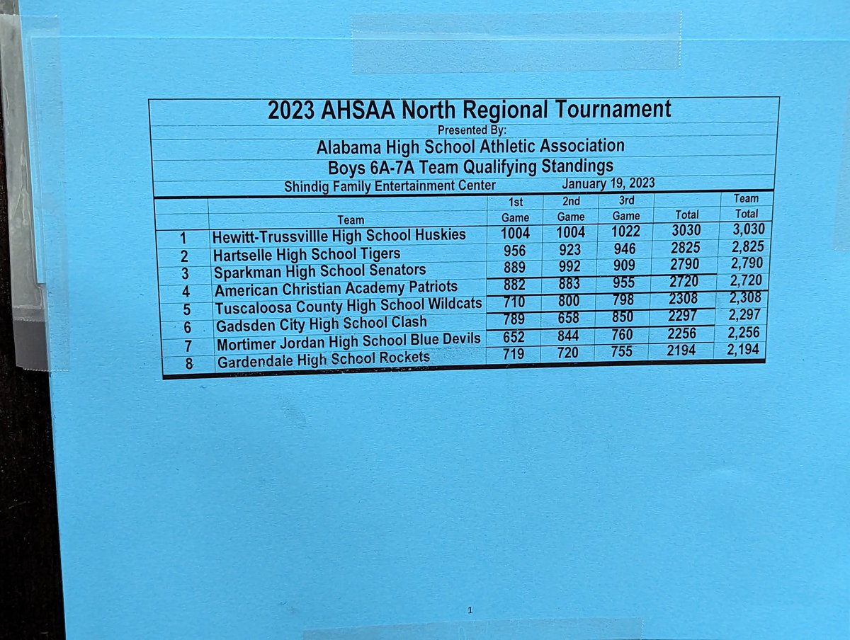 After day 1 at regionals.
Sparkman boys bowling is seeded 3rd in tomorrow's bracket.
<a href="/AHSAAUpdates/">AHSAA</a> <a href="/SHSSenators/">Sparkman High School</a> <a href="/SparkmanAD/">Sparkman Athletics</a>