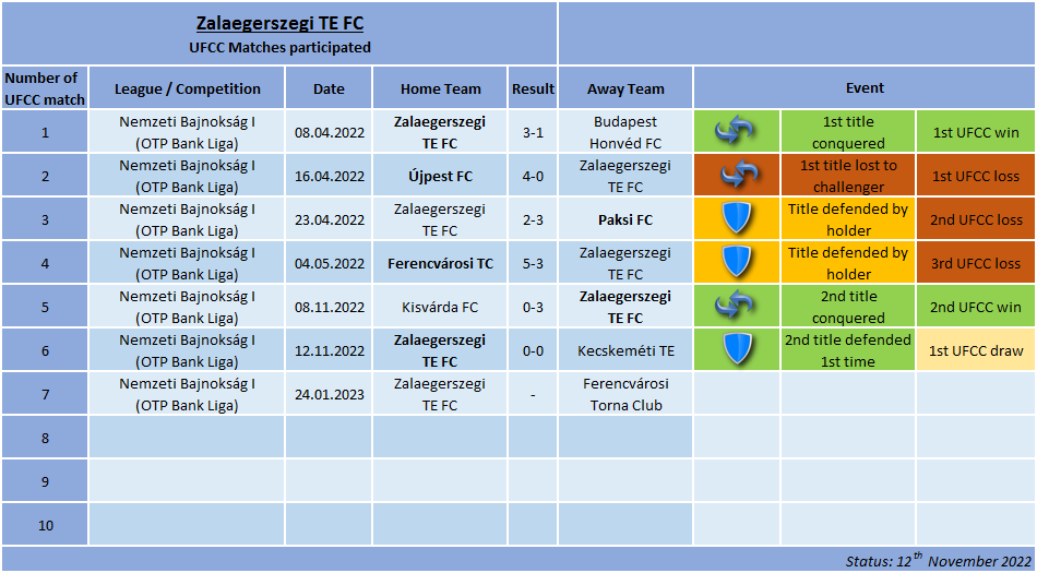 UFCC_World's tweet photo. 📊 [#5235, 12 Nov 2022]

The #UFCC year 2022 ended with a goalless draw for title holder Zalaegerszegi TE @fc_zte vs Kecskeméti TE. #ZTE goes into 2023 at 320th position in the alltime ranking with an overall balance of 2W-1D-3L

#MastodonFC #soccer #football https://t.co/bDzfaekTpY