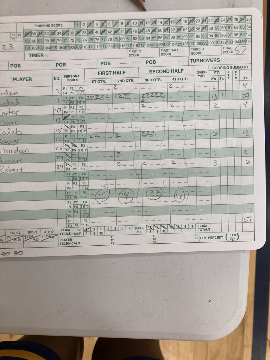 Judah Jackson with 29 points tonight. Great job 👏🏽