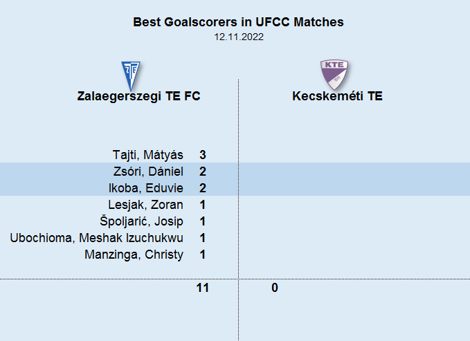 UFCC_World's tweet photo. 📊 [#5235, 12 Nov 2022]

No movement in the #UFCC alltime goalscorer lists after the 0-0 between Kecskeméti TE @kecskemetiTE and Zalaegerszegi TE @fc_zte

#MastodonFC #soccer #football https://t.co/21ljszdS24