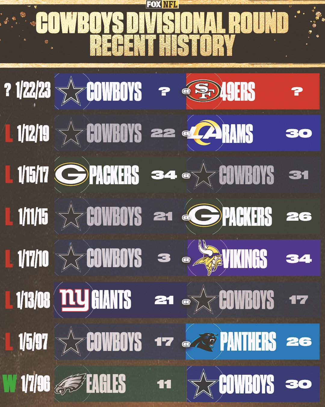 FOX Sports: NFL on X: 'The Cowboys enter this weekend having lost their  last six Divisional Round playoff games. Their last win was in 1996. Will  their fortunes change this year?  /