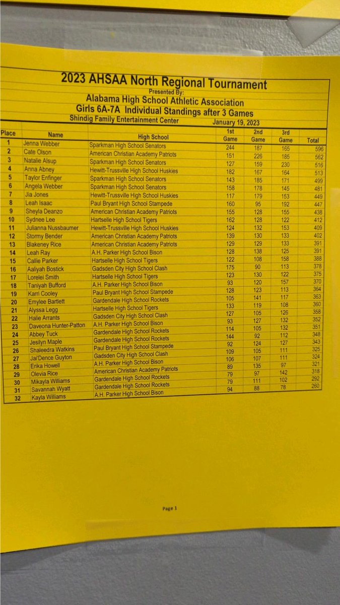 Congratulations to the Sparkman Girls bowling team for their individual performances on day 1.
Jenna Webber led the field.
Natalie Alsup was third.
Taylor Enfinger and Angela Webber were fourth and fifth.
<a href="/AHSAAUpdates/">AHSAA</a> <a href="/SHSSenators/">Sparkman High School</a> <a href="/SparkmanAD/">Sparkman Athletics</a>