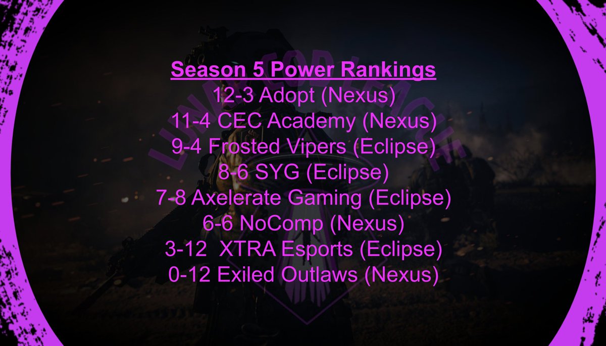Power Rankings for Season 5 after the regular season!

<a href="/Adoptggs/">Team Adopt❤️🖤</a> <a href="/CerberusEspOrg/">Cerberus</a> <a href="/FrostedVipers/">Frosted Vipers</a> <a href="/Zavier_ggs/">WyaZook</a>
