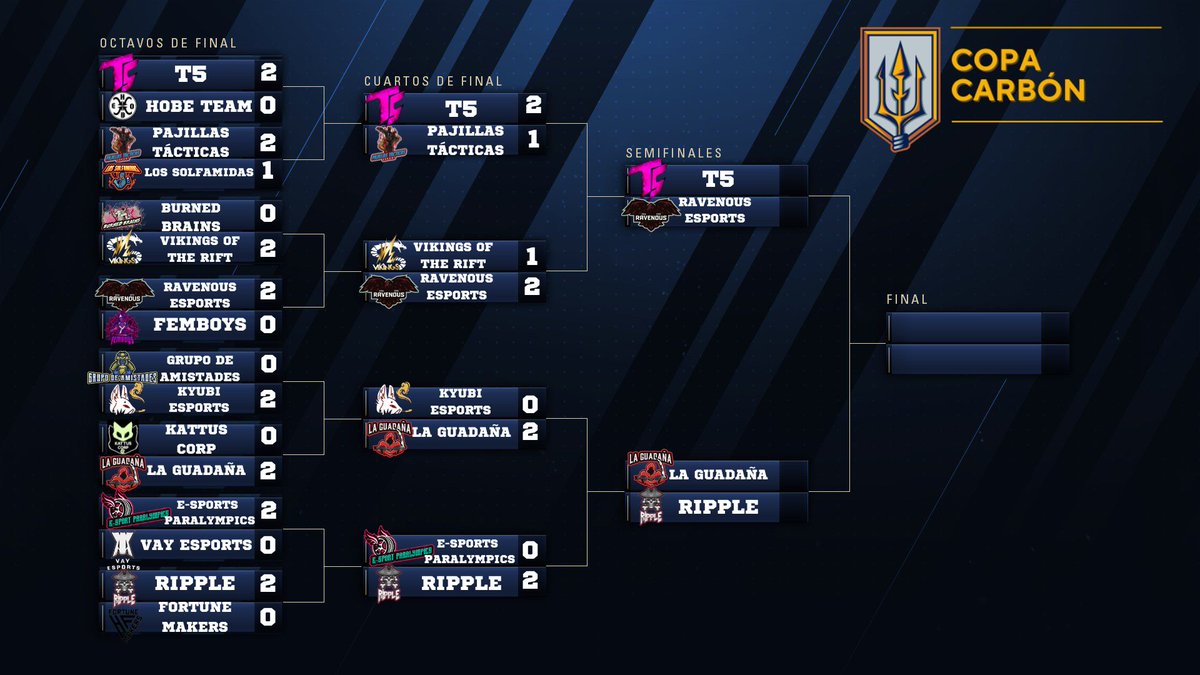 TENEMOS SEMIFINALES!!!!

-T5 VS RAVENOUS ESPORTS
-LA GUADAÑA VS RIPPLE

@esport_ravenous
 
LOS PARTIDOS SERAN AL MEJOR DE 5 (BO5)

¿QUIENES LLEGARAN A LA GRAN FINAL DE LA 3º TEMPORADA DE LA COPA CARBÓN?