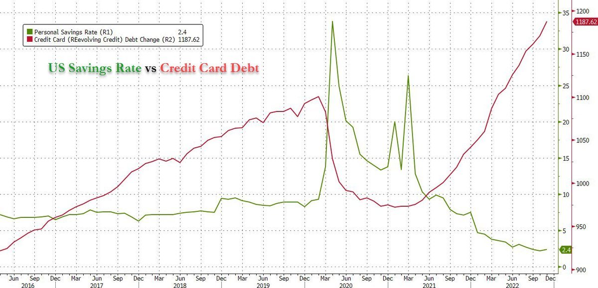 US Savings rate vs credit card debt

At what point does this break?