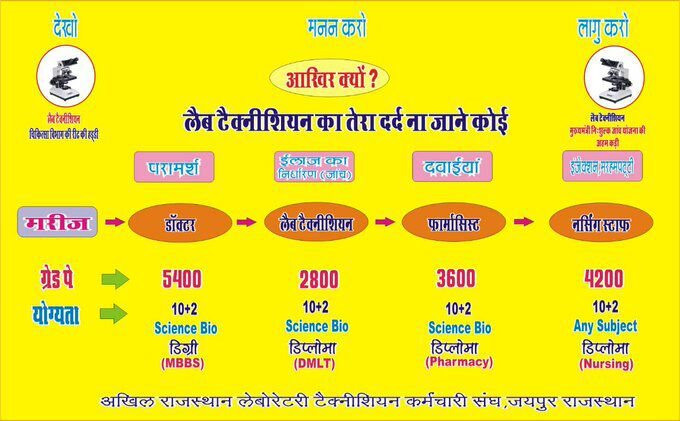 __vampire_69's tweet photo. न्याय की आस में समस्त #लैब_टेक्नीशियन इंतजार में है कि इस कैडर के साथ कब न्याय होगा।
#Gp_4200
@ashokgehlot51 @AjayKala927 @DrBalramRawat @GajendraSKhojas @gajendrakhojas @RRKSRAJASTHAN @NhmRJOfficial @RajCMO @1stIndiaNews https://t.co/z9KiGkfMHe