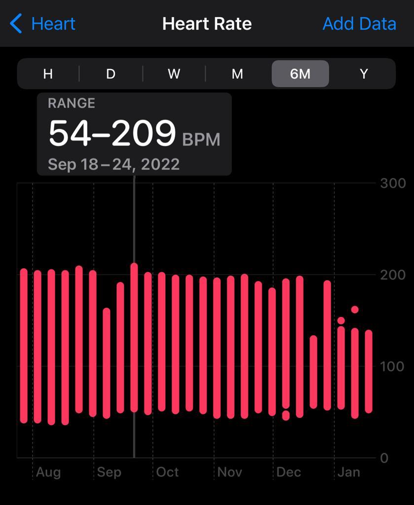 Last year, my heart rate started hitting 190-209 while playing soccer. I still play sports, but I'm 10X conscious now. It's suspected to be SVT. As someone who turned 31 last week, if there is one thing I'd ask everyone to focus and double down on right away - your health.