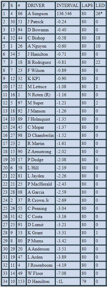 POGLeague's tweet photo. Here are the results after Charlotte! Congrats to @krunrailfan on winning the race!

#POGSuperTrucks | #LowesChampionshipClash | #NR2003 https://t.co/BMIKilVPnW