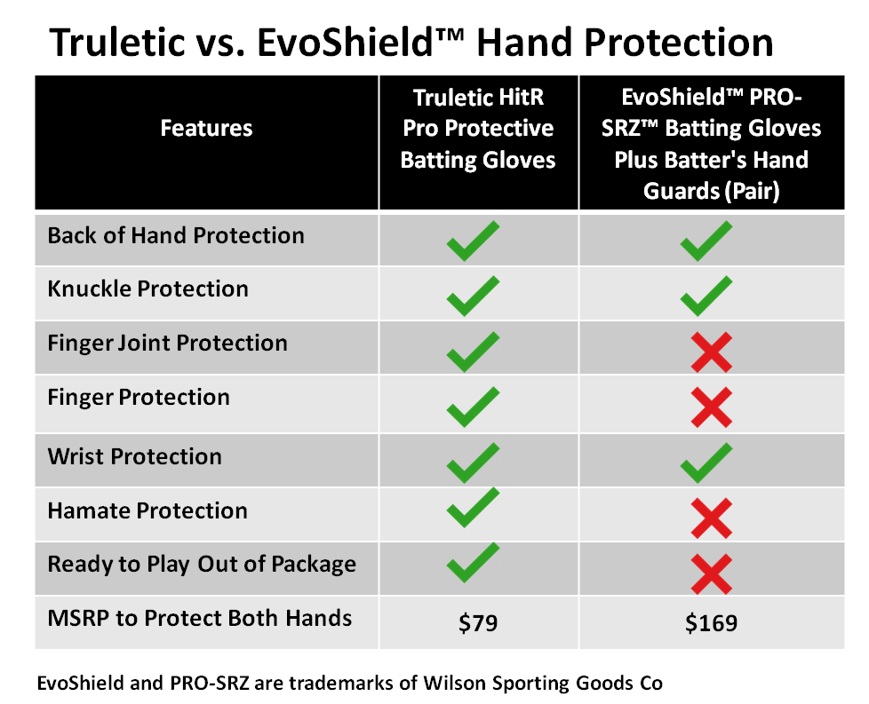truletic's tweet photo. Truletic vs. EvoShield Hand Protection Comparison

With more protection features at half the price for both hands, Truletic Protective Batting Gloves are the clear winner when compared to the hand protection solution offered by EvoShield.

Get yours at https://t.co/MVdEkji970 https://t.co/9XZgdDY7Sz